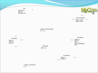 Client

               Code_cl             1
               Rs_cl
               Adress_cl

                                                                                               1..*
                                                                                       Commande
                                                                                  1..* Num_com        1
                                                                                       date_com




                                           Ligne_commande
                                           QTT_com




        1..*
                                                                                           Vendeur
  Produit
                                                                                      code_v
Ref_p            1..*                                                            1..*
                                                                                      des-v
Des_p                                                                                 ad_v
Pu_p                                                                                  mot_depasse
                                                                                      Url
        1..*                                  Stocker
                                           QTT_S




                                                                     Livraison
                                                                   Num_L            1..*
                                                                   Date_L
                                                            1..*



                         Ligne_Livraison
                        QTT_L
 