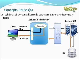 Concepts Utilisés(4)
Le schéma ci-dessous illustre la structure d’une architecture 3
  tiers:
                            Serveur d’application
                                                        Serveur BD

        Client   Requête            Servlets
                 Http



                 Résultat




                                                     BD
 