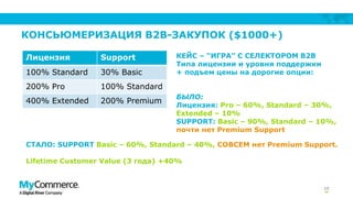 КОНСЬЮМЕРИЗАЦИЯ B2B-ЗАКУПОК ($1000+)
10
КЕЙС – “ИГРА” С СЕЛЕКТОРОМ B2B
Типа лицензии и уровня поддержки
+ подъем цены на дорогие опции:
БЫЛО:
Лицензия: Pro – 60%, Standard – 30%,
Extended – 10%
SUPPORT: Basic – 90%, Standard – 10%,
почти нет Premium Support
СТАЛО: SUPPORT Basic – 60%, Standard – 40%, СОВСЕМ нет Premium Support.
Lifetime Customer Value (3 года) +40%
Лицензия Support
100% Standard 30% Basic
200% Pro 100% Standard
400% Extended 200% Premium
 