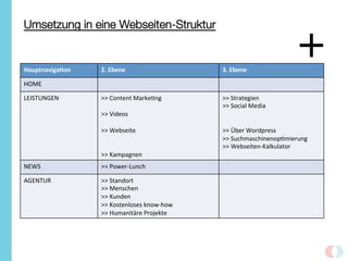 Umsetzung in eine Webseiten-Struktur
Hauptnaviga*on	
   2.	
  Ebene	
   3.	
  Ebene	
  
HOME	
  
LEISTUNGEN	
   >>	
  Content	
  MarkeXng	
  
	
  
>>	
  Videos	
  
	
  
>>	
  Webseite	
  
	
  
	
  
>>	
  Kampagnen	
  
>>	
  Strategien	
  
>>	
  Social	
  Media	
  
	
  
	
  
>>	
  Über	
  Wordpress	
  
>>	
  SuchmaschinenopXmierung	
  
>>	
  Webseiten-­‐Kalkulator	
  
NEWS	
   >>	
  Power-­‐Lunch	
  
AGENTUR	
   >>	
  Standort	
  
>>	
  Menschen	
  	
  	
  
>>	
  Kunden	
  	
  	
  
>>	
  Kostenloses	
  know-­‐how	
  
>>	
  Humanitäre	
  Projekte	
  
+
 