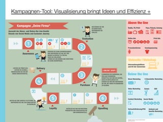Kampagnen-Tool: Visualisierung bringt Ideen und Efﬁzienz +
 