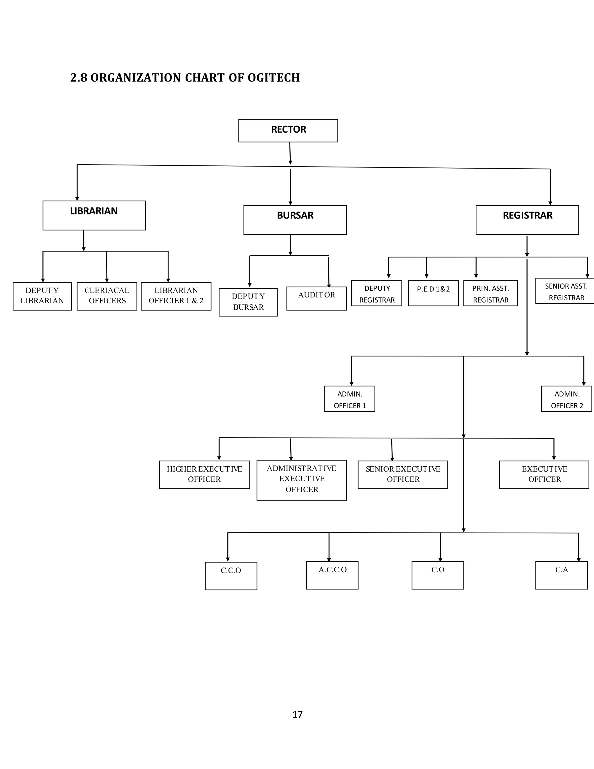 17
2.8 ORGANIZATION CHART OF OGITECH
RECTOR
LIBRARIAN BURSAR REGISTRAR
DEPUTY
LIBRARIAN
CLERIACAL
OFFICERS
LIBRARIAN
OFFICIER 1 & 2
DEPUTY
BURSAR
AUDITOR
DEPUTY
REGISTRAR
P.E.D 1&2 PRIN. ASST.
REGISTRAR
SENIOR ASST.
REGISTRAR
ADMIN.
OFFICER 1
ADMIN.
OFFICER 2
HIGHER EXECUTIVE
OFFICER
ADMINISTRATIVE
EXECUTIVE
OFFICER
EXECUTIVE
OFFICER
SENIOR EXECUTIVE
OFFICER
C.C.O A.C.C.O C.O C.A
 