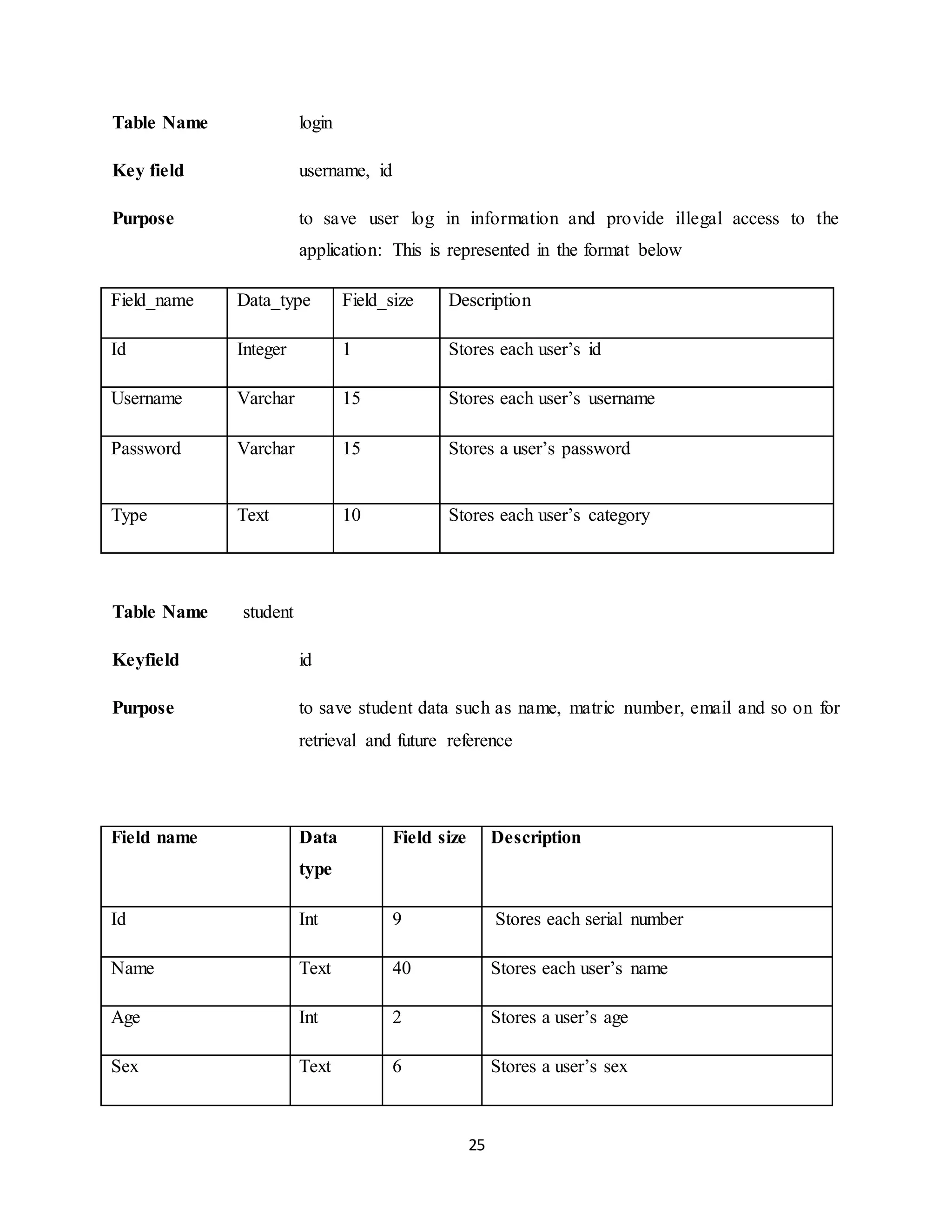 25
Table Name login
Key field username, id
Purpose to save user log in information and provide illegal access to the
application: This is represented in the format below
Field_name Data_type Field_size Description
Id Integer 1 Stores each user’s id
Username Varchar 15 Stores each user’s username
Password Varchar 15 Stores a user’s password
Type Text 10 Stores each user’s category
Table Name student
Keyfield id
Purpose to save student data such as name, matric number, email and so on for
retrieval and future reference
Field name Data
type
Field size Description
Id Int 9 Stores each serial number
Name Text 40 Stores each user’s name
Age Int 2 Stores a user’s age
Sex Text 6 Stores a user’s sex
 
