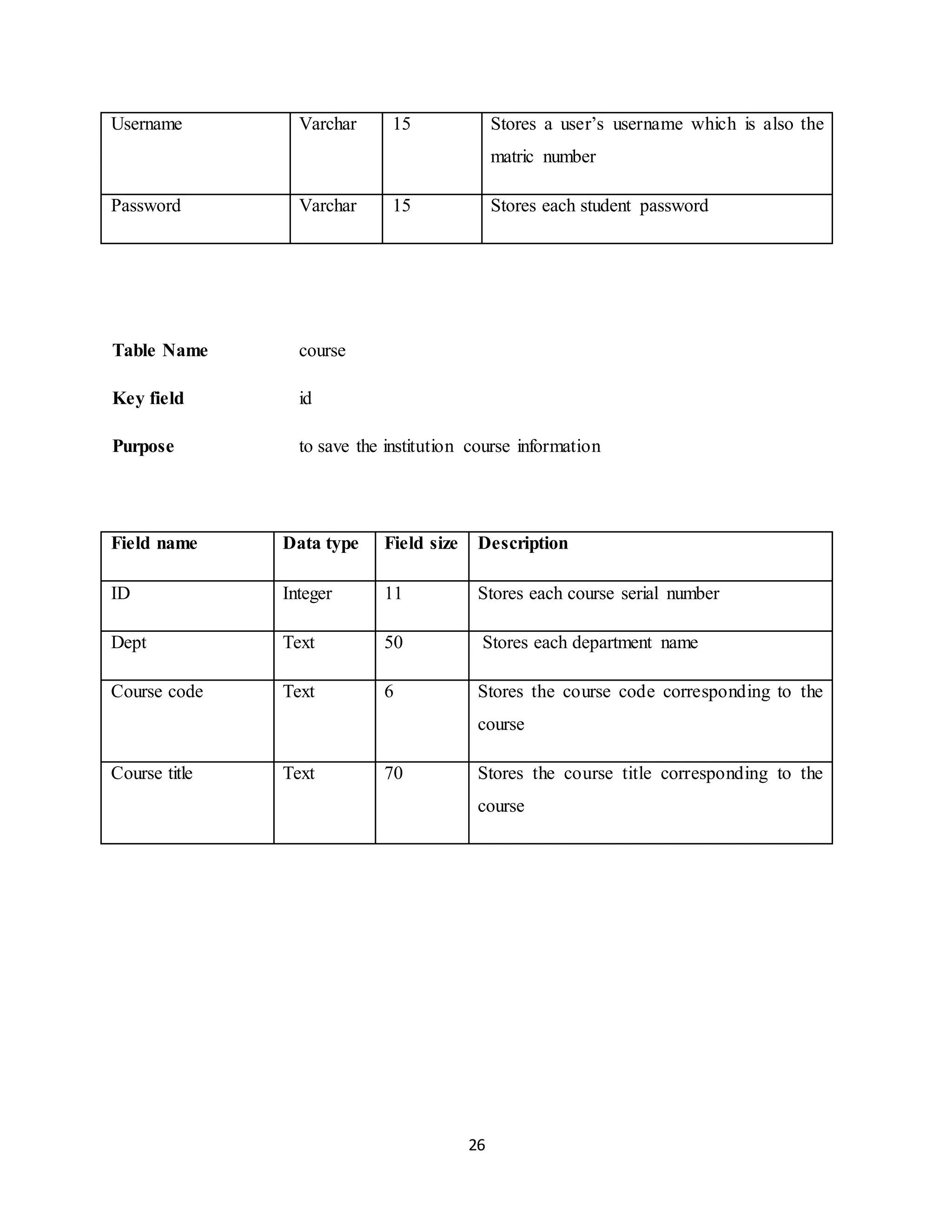 26
Username Varchar 15 Stores a user’s username which is also the
matric number
Password Varchar 15 Stores each student password
Table Name course
Key field id
Purpose to save the institution course information
Field name Data type Field size Description
ID Integer 11 Stores each course serial number
Dept Text 50 Stores each department name
Course code Text 6 Stores the course code corresponding to the
course
Course title Text 70 Stores the course title corresponding to the
course
 