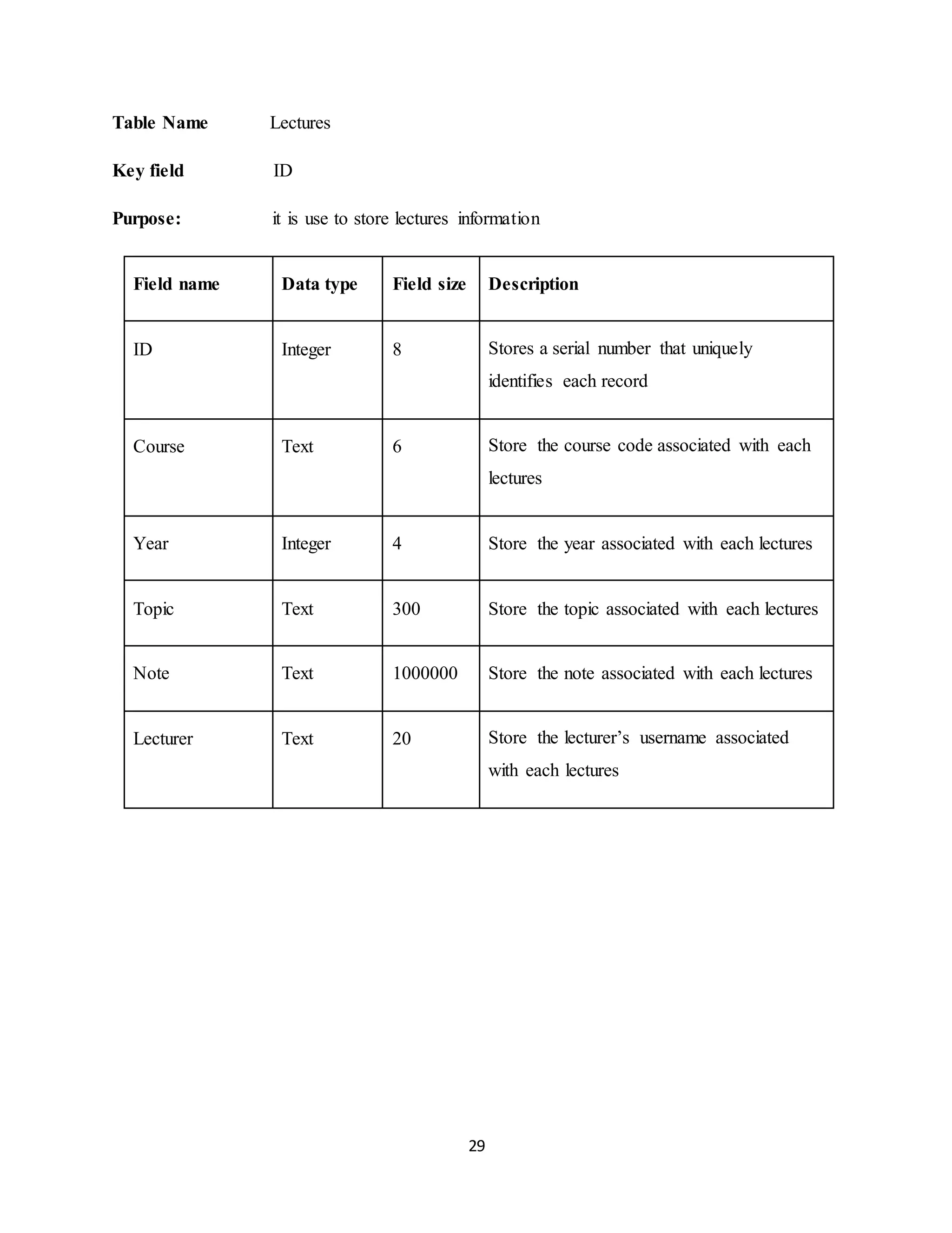 29
Table Name Lectures
Key field ID
Purpose: it is use to store lectures information
Field name Data type Field size Description
ID Integer 8 Stores a serial number that uniquely
identifies each record
Course Text 6 Store the course code associated with each
lectures
Year Integer 4 Store the year associated with each lectures
Topic Text 300 Store the topic associated with each lectures
Note Text 1000000 Store the note associated with each lectures
Lecturer Text 20 Store the lecturer’s username associated
with each lectures
 