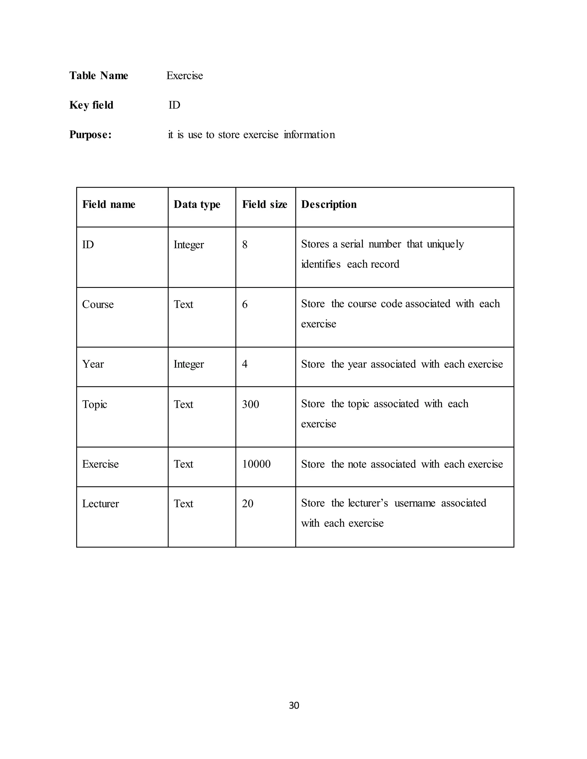 30
Table Name Exercise
Key field ID
Purpose: it is use to store exercise information
Field name Data type Field size Description
ID Integer 8 Stores a serial number that uniquely
identifies each record
Course Text 6 Store the course code associated with each
exercise
Year Integer 4 Store the year associated with each exercise
Topic Text 300 Store the topic associated with each
exercise
Exercise Text 10000 Store the note associated with each exercise
Lecturer Text 20 Store the lecturer’s username associated
with each exercise
 
