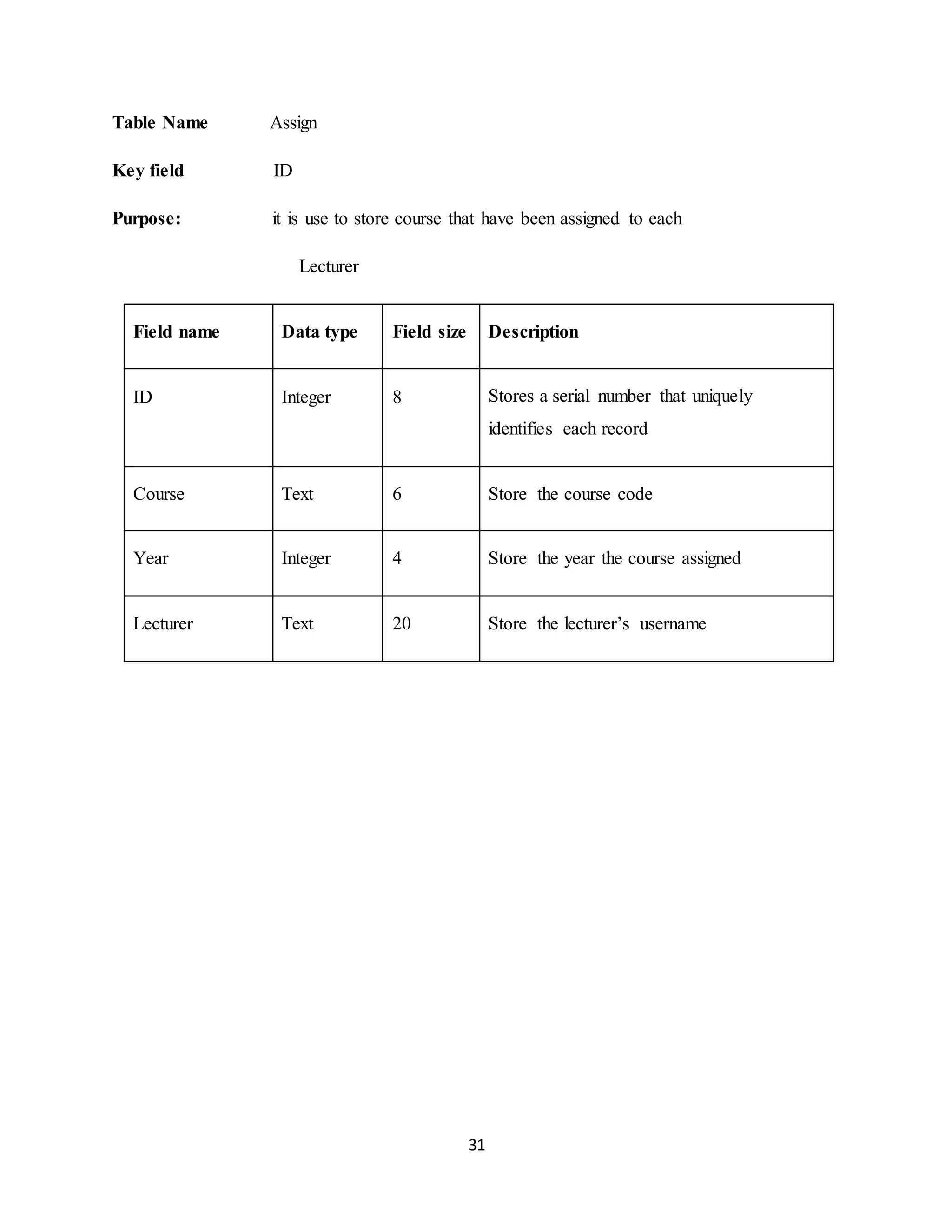 31
Table Name Assign
Key field ID
Purpose: it is use to store course that have been assigned to each
Lecturer
Field name Data type Field size Description
ID Integer 8 Stores a serial number that uniquely
identifies each record
Course Text 6 Store the course code
Year Integer 4 Store the year the course assigned
Lecturer Text 20 Store the lecturer’s username
 