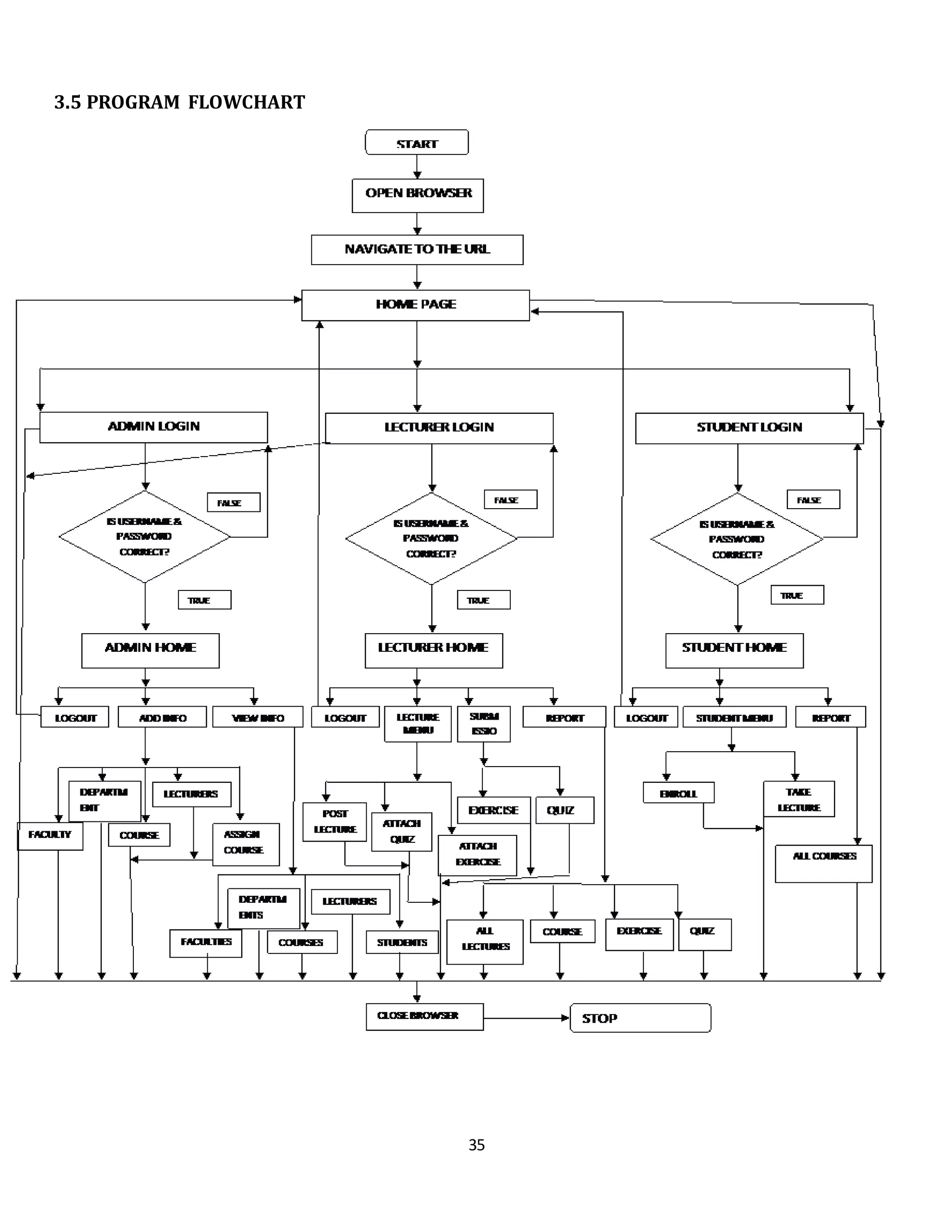 35
3.5 PROGRAM FLOWCHART
 
