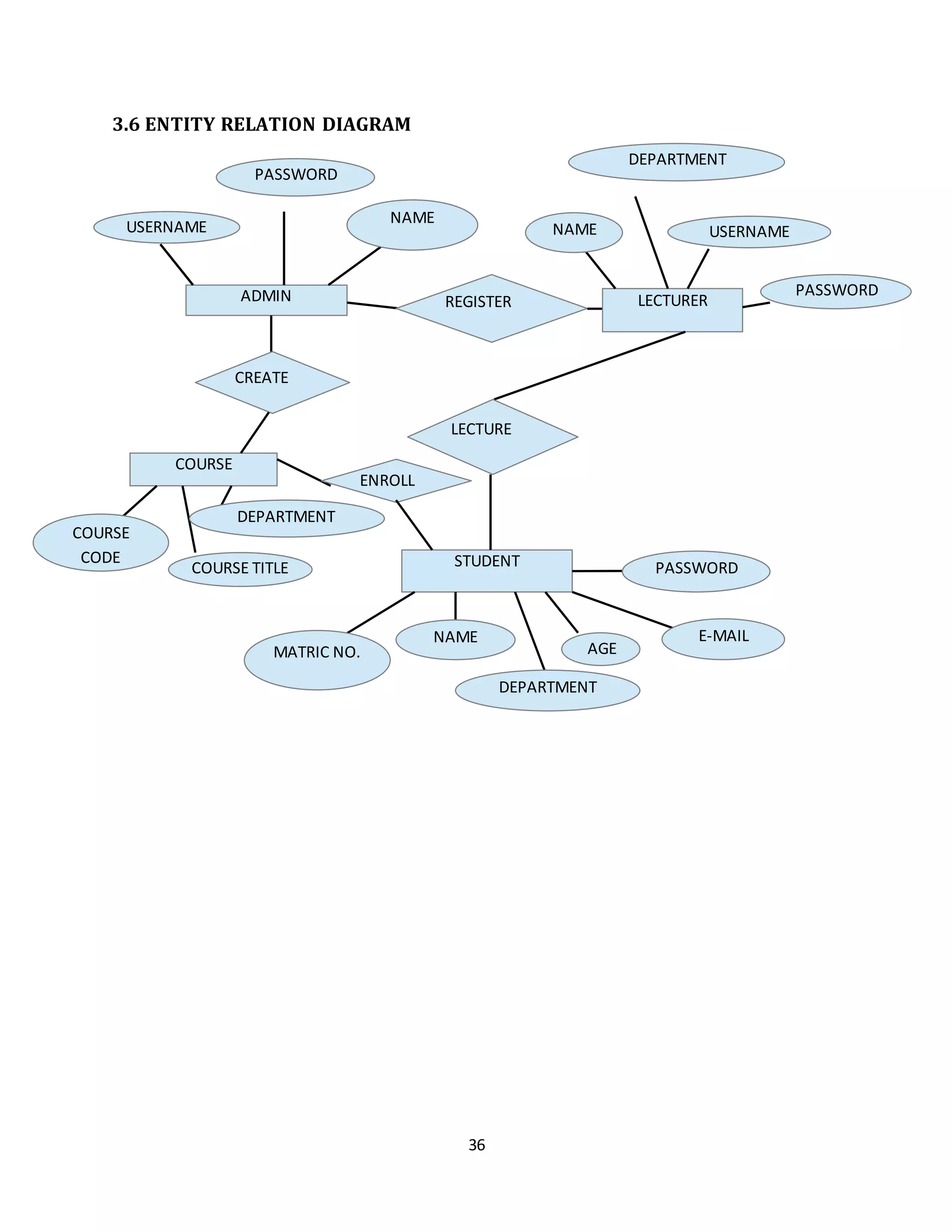 36
3.6 ENTITY RELATION DIAGRAM
ADMIN
USERNAME
PASSWORD
NAME
REGISTER LECTURER
NAME
DEPARTMENT
USERNAME
PASSWORD
STUDENT
LECTURE
MATRIC NO.
NAME
DEPARTMENT
AGE
E-MAIL
PASSWORD
CREATE
COURSE
COURSE
CODE
COURSE TITLE
DEPARTMENT
ENROLL
 