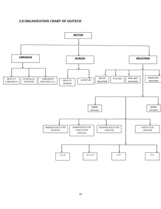 17
2.8 ORGANIZATION CHART OF OGITECH
RECTOR
LIBRARIAN BURSAR REGISTRAR
DEPUTY
LIBRARIAN
CLERIACAL
OFFICERS
LIBRARIAN
OFFICIER 1 & 2
DEPUTY
BURSAR
AUDITOR
DEPUTY
REGISTRAR
P.E.D 1&2 PRIN. ASST.
REGISTRAR
SENIOR ASST.
REGISTRAR
ADMIN.
OFFICER 1
ADMIN.
OFFICER 2
HIGHER EXECUTIVE
OFFICER
ADMINISTRATIVE
EXECUTIVE
OFFICER
EXECUTIVE
OFFICER
SENIOR EXECUTIVE
OFFICER
C.C.O A.C.C.O C.O C.A
 