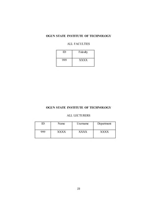 23
OGUN STATE INSTITUTE OF TECHNOLOGY
ALL FACULTIES
ID Falculty
999 XXXX
OGUN STATE INSTITUTE OF TECHNOLOGY
ALL LECTURERS
ID Name Username Department
999 XXXX XXXX XXXX
 