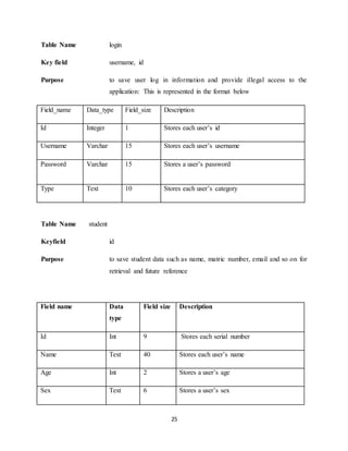 25
Table Name login
Key field username, id
Purpose to save user log in information and provide illegal access to the
application: This is represented in the format below
Field_name Data_type Field_size Description
Id Integer 1 Stores each user’s id
Username Varchar 15 Stores each user’s username
Password Varchar 15 Stores a user’s password
Type Text 10 Stores each user’s category
Table Name student
Keyfield id
Purpose to save student data such as name, matric number, email and so on for
retrieval and future reference
Field name Data
type
Field size Description
Id Int 9 Stores each serial number
Name Text 40 Stores each user’s name
Age Int 2 Stores a user’s age
Sex Text 6 Stores a user’s sex
 