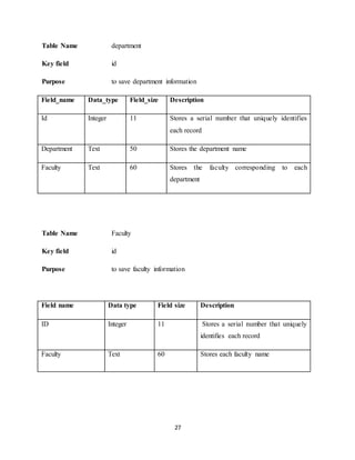 27
Table Name department
Key field id
Purpose to save department information
Field_name Data_type Field_size Description
Id Integer 11 Stores a serial number that uniquely identifies
each record
Department Text 50 Stores the department name
Faculty Text 60 Stores the faculty corresponding to each
department
Table Name Faculty
Key field id
Purpose to save faculty information
Field name Data type Field size Description
ID Integer 11 Stores a serial number that uniquely
identifies each record
Faculty Text 60 Stores each faculty name
 