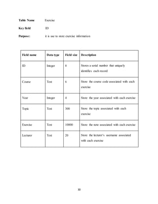30
Table Name Exercise
Key field ID
Purpose: it is use to store exercise information
Field name Data type Field size Description
ID Integer 8 Stores a serial number that uniquely
identifies each record
Course Text 6 Store the course code associated with each
exercise
Year Integer 4 Store the year associated with each exercise
Topic Text 300 Store the topic associated with each
exercise
Exercise Text 10000 Store the note associated with each exercise
Lecturer Text 20 Store the lecturer’s username associated
with each exercise
 