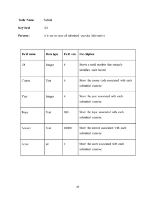 34
Table Name Submit
Key field ID
Purpose: it is use to store all submitted exercise information
Field name Data type Field size Description
ID Integer 8 Stores a serial number that uniquely
identifies each record
Course Text 6 Store the course code associated with each
submitted exercise
Year Integer 4 Store the year associated with each
submitted exercise
Topic Text 300 Store the topic associated with each
submitted exercise
Answer Text 10000 Store the answer associated with each
submitted exercise
Score int 2 Store the score associated with each
submitted exercise
 
