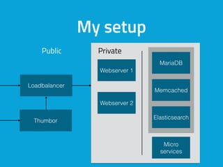 Loadbalancer
Memcached
Elasticsearch
MariaDB
My setup
Micro
services
Webserver 1
Webserver 2
Thumbor
Public Private
 