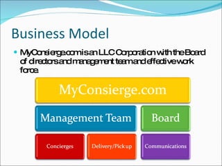 Business Model MyConsierge.com is an LLC Corporation with the Board of directors and management team and effective work force.  