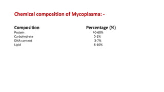 Chemical composition of Mycoplasma: -
Composition Percentage (%)
Protein 40-60%
Carbohydrate 0-1%
DNA content 3-7%
Lipid 8-10%
 