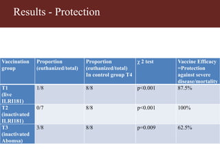 Vaccinating goats with live wildtype Mccp strain ILRI181 induces protective immunity against CCPP