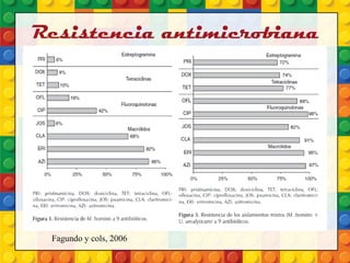 Resistencia antimicrobiana
Fagundo y cols, 2006
 
