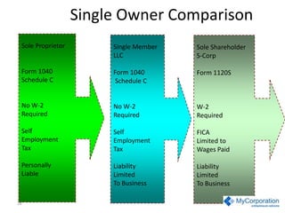 Single Owner Comparison
Sole Proprietor

Single Member
LLC

Sole Shareholder
S-Corp

Form 1040
Schedule C

Form 1040
Schedule C

Form 1120S

No W-2
Required

No W-2
Required

W-2
Required

Self
Employment
Tax

Self
Employment
Tax

FICA
Limited to
Wages Paid

Personally
Liable

Liability
Limited
To Business

Liability
Limited
To Business

18

 