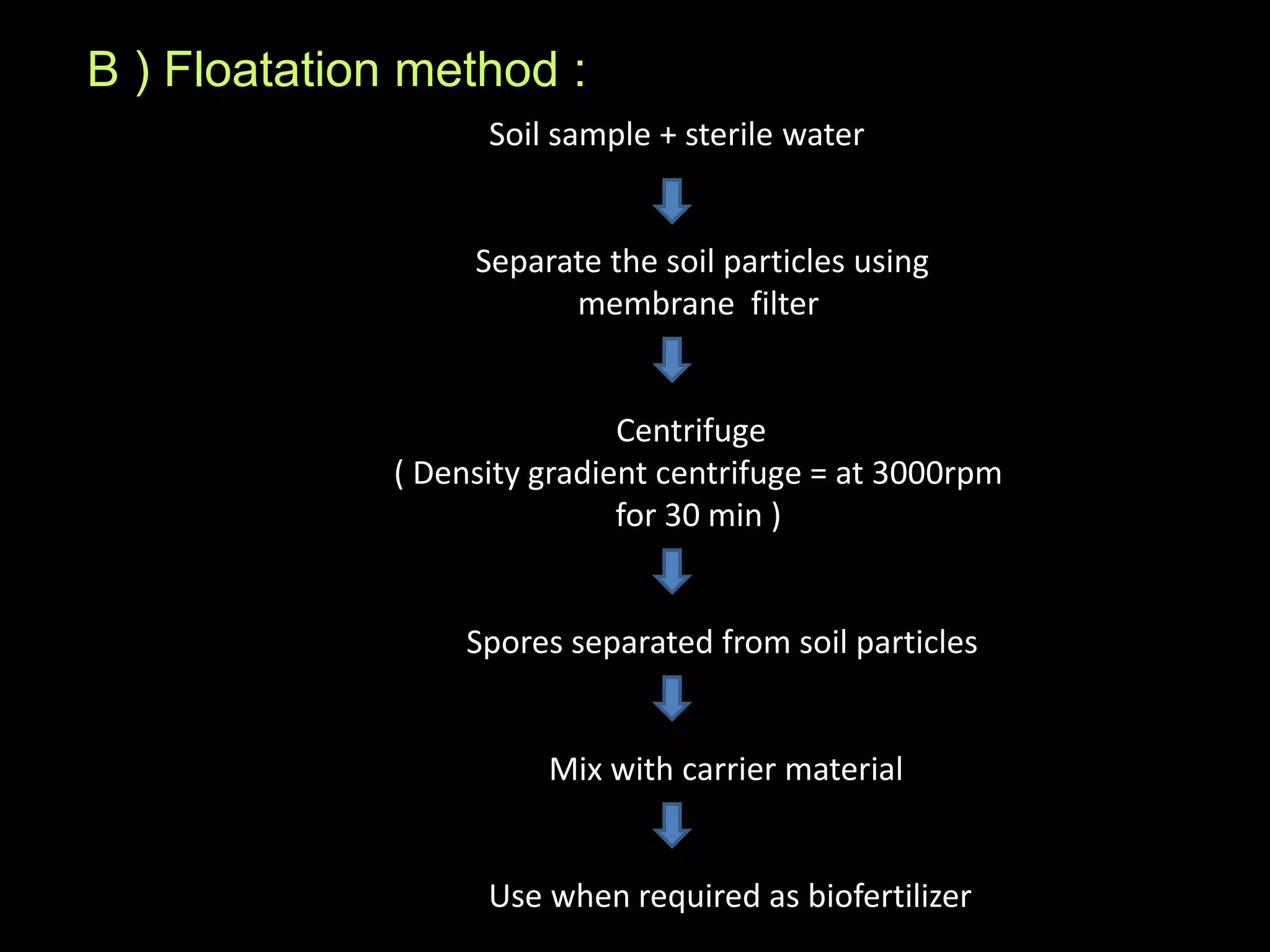 B ) Floatation method :
Soil sample + sterile water
Separate the soil particles using
membrane filter
Centrifuge
( Density gradient centrifuge = at 3000rpm
for 30 min )
Spores separated from soil particles
Mix with carrier material
Use when required as biofertilizer
 