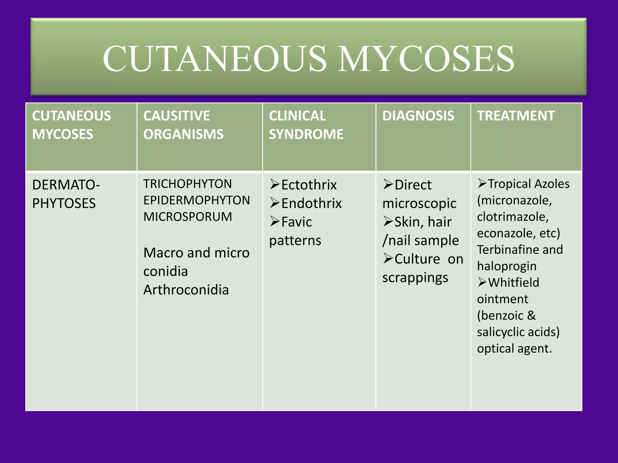 CUTANEOUS MYCOSES
CUTANEOUS   CAUSITIVE         CLINICAL     DIAGNOSIS      TREATMENT
MYCOSES     ORGANISMS         SYNDROME


DERMATO-    TRICHOPHYTON      Ectothrix   Direct        Tropical Azoles
PHYTOSES    EPIDERMOPHYTON    Endothrix   microscopic    (micronazole,
            MICROSPORUM       Favic       Skin, hair    clotrimazole,
                                                          econazole, etc)
                              patterns     /nail sample
            Macro and micro                               Terbinafine and
                                           Culture on    haloprogin
            conidia                        scrappings     Whitfield
            Arthroconidia
                                                          ointment
                                                          (benzoic &
                                                          salicyclic acids)
                                                          optical agent.
 