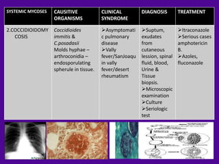 SYSTEMIC MYCOSES   CAUSITIVE             CLINICAL         DIAGNOSIS         TREATMENT
                   ORGANISMS             SYNDROME

2.COCCIDIOIDOMY    Coccidioides          Asymptomati     Suptum,          Itraconazole
   COSIS           immitis &             c pulmonary      exudates          Serious cases
                   C.posadasii           disease          from              amphotericin
                   Molds hyphae –        Vally           cutaneous         B.
                   arthroconidia –       fever/SanJoaqu   lession, spinal   Azoles,
                   endosporulating       in vally         fluid, blood,     fluconazole
                   spherule in tissue.   fever/desert     Urine &
                                         rheumatism       Tissue
                                                          biopsis.
                                                          Microscopic
                                                          examination
                                                          Culture
                                                          Seriologic
                                                          test
 