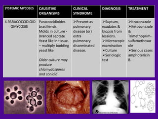 SYSTEMIC MYCOSES    CAUSITIVE            CLINICAL       DIAGNOSIS      TREATMENT
                    ORGANISMS            SYNDROME

4.PARACOCCIDIOID Paracoccidioides        Present as    Suptum,       Itraconazole
    OMYCOSIS     brasiliensis            pulmonary      exudates &     Ketoconazole
                 Molds in culture -      disease (or)   biopsis from   &
                 Branced septate         extra          lessions.      Trimethoprim-
                 Yeast like in tissue.   pulmonary      Microscopic   sulfamethoxaz
                 – multiply budding      disseminated   examination    ole
                 yeast like              disease.       Culture       Serious cases
                                                        Seriologic    amphotericin
                    Older culture may                   test           B.
                    produce
                    chlamydospores
                    and conidia
 