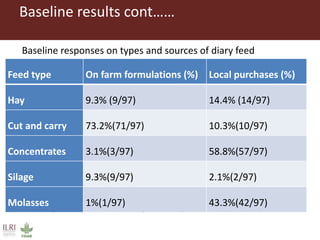 Efficacy of mycotoxin binder on aflatoxin M1 and Mazzican on total bacterial count in raw milk among smallholder dairy farmers in Kisumu County, Kenya