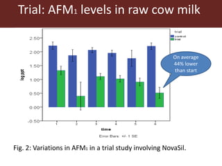 Efficacy of mycotoxin binder on aflatoxin M1 and Mazzican on total bacterial count in raw milk among smallholder dairy farmers in Kisumu County, Kenya