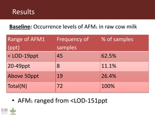 Efficacy of mycotoxin binder on aflatoxin M1 and Mazzican on total bacterial count in raw milk among smallholder dairy farmers in Kisumu County, Kenya