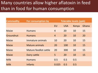Mycotoxin binders: An option for safer milk in Kenya?