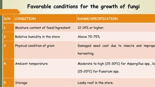 Favorable conditions for the growth of fungi
S/N CONDITION RANGE/SPECIFICATION
1 Moisture content of feed/ingredient 12-14% or higher.
2 Relative humidity in the store Above 70-75%
3 Physical condition of grain Damaged seed coat due to insects and imprope
harvesting.
4 Ambient temperature Moderate to high (25-300C) for Aspergillus spp., low
(15-200C) for Fusarium spp.
5 Storage Leaky roof in the store.
 