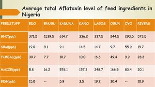 Average total Aflatoxin level of feed ingredients in
Nigeria
FEEDSTUFF EDO ENUGU KADUNA KANO LAGOS OGUN OYO RIVERS
GNC(ppb) 371.2 1539.5 614.7 336.2 337.5 244.5 293.5 573.5
SBM(ppb) 19.0 9.1 9.1 14.5 14.7 9.7 55.9 19.7
F/MEAL(ppb) 30.7 7.7 10.7 10.0 16.6 49.4 9.9 28.2
MAIZE(ppb) 5.8 16.2 576.1 157.3 248.7 166.5 83.4 20.1
BDG(ppb) 15.0 -- 5.9 3.5 19.2 30.4 -- 10.9
 