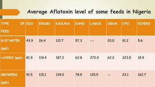 Average Aflatoxin level of some feeds in Nigeria
TYPE OF
FEED
EDO ENUGU KADUNA KANO LAGOS OGUN OYO RIVERS
B/STARTER
(ppb)
43.9 26.4 121.7 57.3 --- 20.0 91.2 5.6
LAYERS (ppb) 81.9 119.4 187.2 62.8 272.9 62.2 323.0 18.9
GROWERS
(ppb)
91.5 115.1 139.0 78.9 125.5 -- 23.1 162.7
 