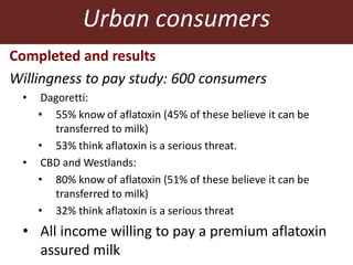 Urban consumers
Completed and results
Willingness to pay study: 600 consumers
• Dagoretti:
• 55% know of aflatoxin (45% of these believe it can be
transferred to milk)
• 53% think aflatoxin is a serious threat.
• CBD and Westlands:
• 80% know of aflatoxin (51% of these believe it can be
transferred to milk)
• 32% think aflatoxin is a serious threat
• All income willing to pay a premium aflatoxin
assured milk
 