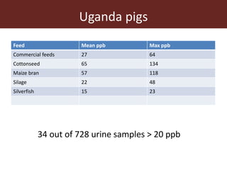 Uganda pigs
Feed Mean ppb Max ppb
Commercial feeds 27 64
Cottonseed 65 134
Maize bran 57 118
Silage 22 48
Silverfish 15 23
34 out of 728 urine samples > 20 ppb
 