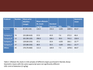 Mycotoxins in livestock systems in developing countries