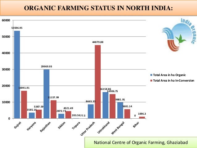 Organic Farming Prospects And Constraints