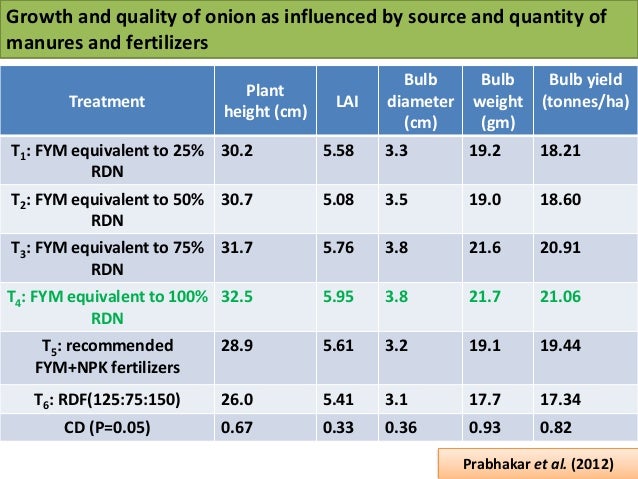term paper submitted on organic fertilizer term paper submitted on organic fertilizer
