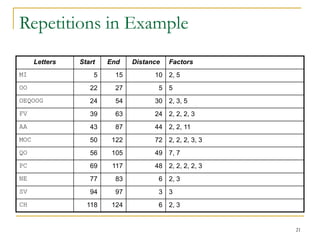 21
Repetitions in Example
Letters Start End Distance Factors
MI 5 15 10 2, 5
OO 22 27 5 5
OEQOOG 24 54 30 2, 3, 5
FV 39 63 24 2, 2, 2, 3
AA 43 87 44 2, 2, 11
MOC 50 122 72 2, 2, 2, 3, 3
QO 56 105 49 7, 7
PC 69 117 48 2, 2, 2, 2, 3
NE 77 83 6 2, 3
SV 94 97 3 3
CH 118 124 6 2, 3
 