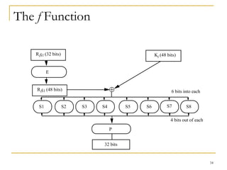 34
The f Function
RiŠ1 (32 bits)
E
RiŠ1 (48 bits)
Ki (48 bits)

S1 S2 S3 S4 S5 S6 S7 S8
6 bits into each
P
32 bits
4 bits out of each
 