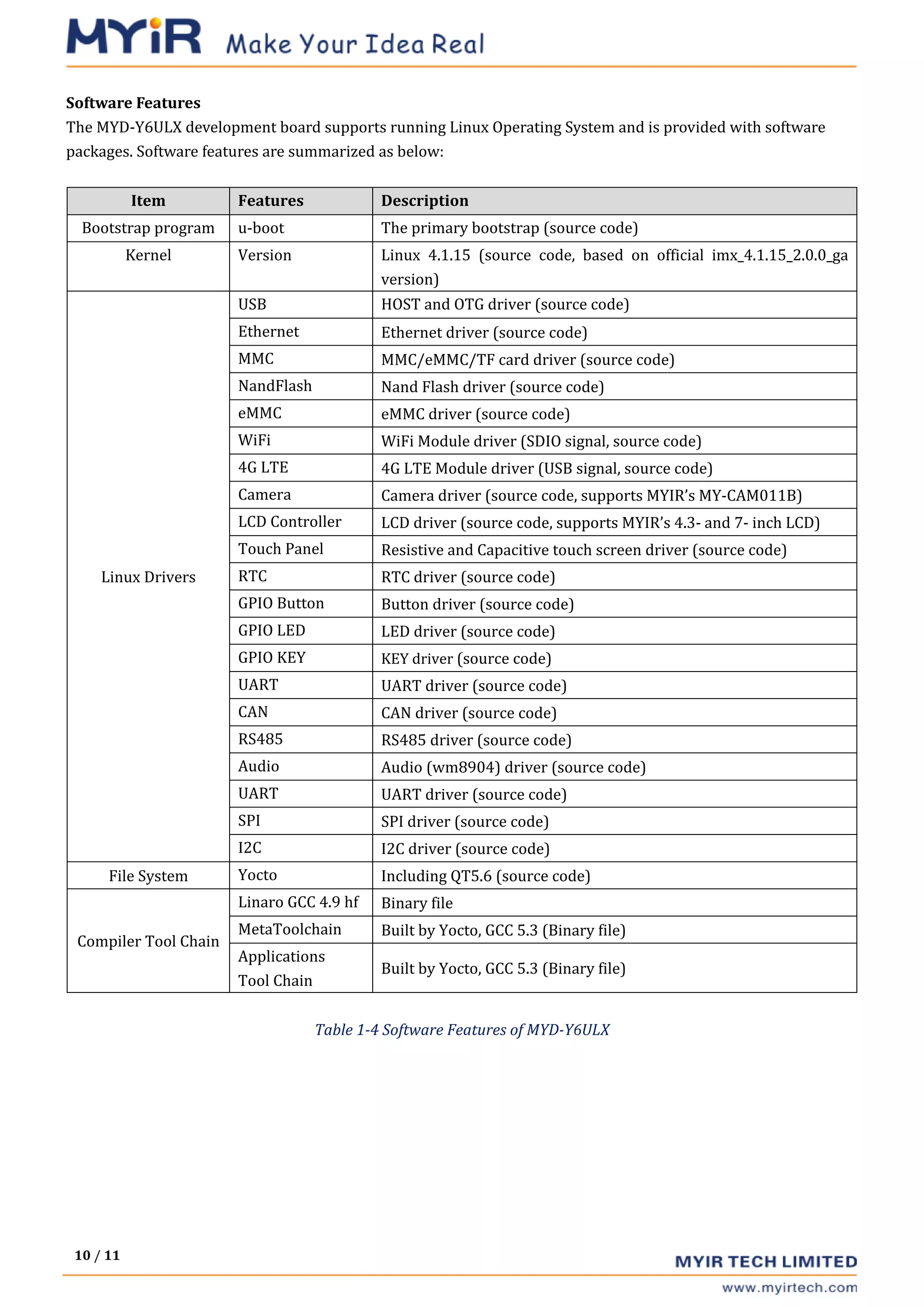 10 / 11
Software Features
The MYD-Y6ULX development board supports running Linux Operating System and is provided with software
packages. Software features are summarized as below:
Table 1-4 Software Features of MYD-Y6ULX
Item Features Description
Bootstrap program u-boot The primary bootstrap (source code)
Kernel Version Linux 4.1.15 (source code, based on official imx_4.1.15_2.0.0_ga
version)
Linux Drivers
USB HOST and OTG driver (source code)
Ethernet Ethernet driver (source code)
MMC MMC/eMMC/TF card driver (source code)
NandFlash Nand Flash driver (source code)
eMMC eMMC driver (source code)
WiFi WiFi Module driver (SDIO signal, source code)
4G LTE 4G LTE Module driver (USB signal, source code)
Camera Camera driver (source code, supports MYIR’s MY-CAM011B)
LCD Controller LCD driver (source code, supports MYIR’s 4.3- and 7- inch LCD)
Touch Panel Resistive and Capacitive touch screen driver (source code)
RTC RTC driver (source code)
GPIO Button Button driver (source code)
GPIO LED LED driver (source code)
GPIO KEY KEY driver (source code)
UART UART driver (source code)
CAN CAN driver (source code)
RS485 RS485 driver (source code)
Audio Audio (wm8904) driver (source code)
UART UART driver (source code)
SPI SPI driver (source code)
I2C I2C driver (source code)
File System Yocto Including QT5.6 (source code)
Compiler Tool Chain
Linaro GCC 4.9 hf Binary file
MetaToolchain Built by Yocto, GCC 5.3 (Binary file)
Applications
Tool Chain
Built by Yocto, GCC 5.3 (Binary file)
 