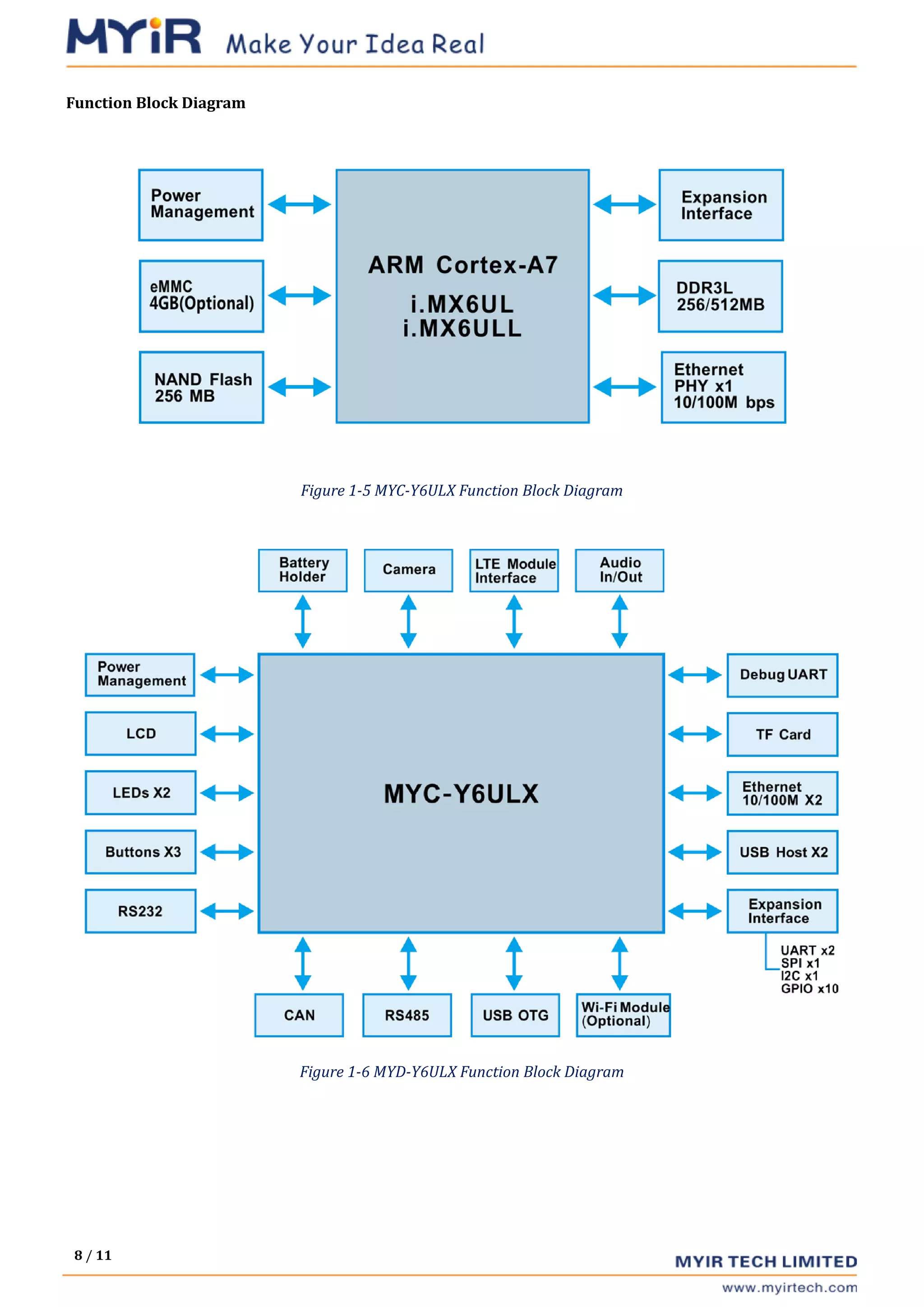 8 / 11
Function Block Diagram
Figure 1-5 MYC-Y6ULX Function Block Diagram
Figure 1-6 MYD-Y6ULX Function Block Diagram
 