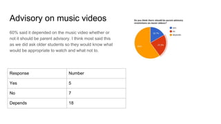 Advisory on music videos
60% said it depended on the music video whether or
not it should be parent advisory. I think most said this
as we did ask older students so they would know what
would be appropriate to watch and what not to.
Response Number
Yes 5
No 7
Depends 18
 