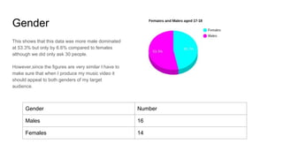 This shows that this data was more male dominated
at 53.3% but only by 6.6% compared to females
although we did only ask 30 people.
However,since the figures are very similar I have to
make sure that when I produce my music video it
should appeal to both genders of my target
audience.
Gender
Gender Number
Males 16
Females 14
 