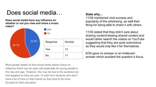 Does social media…
Response Number
Yes 13
No 17
Most people stated no that social media doesn’t have an
influence which can be quite odd especially for young people in
this day and age. However, this may be due to the audience we
had targeted as they are year 13 sixth form students who don’t
have a lot of time on their hands as they tend to be more
focused on their education.
Does social media have any influence on
whether or not you view and share a music
video?
State why...
11/30 mentioned viral success and
popularity of the artist/song, as well their
liking for being able to share it with others.
11/30 stated that they didn’t care about
sharing content/viewing shared content and
would rather search the videos on YouTube
suggesting that they are quite submissive
as they would only like it for themselves.
8/30 gave no answer or an irrelevant
answer which avoided the question’s focus.
 