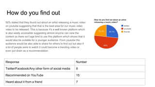 How do you find out
50% stated that they found out about an artist releasing a music video
on youtube suggesting that that is the best area for our music video
video to be released. This is because it's a well known platform which
is also easily accessible suggesting almost anyone can view the
content as there isn’t age limit to use this platform which shows that it
would also be suitable for a younger audience. From youtube the
audience would be also able to share for others to find out but also if
a lot of people were to watch it could become a trending video or
even put down as a recommendation.
Response Number
Twitter/Facebook/Any other form of social media 8
Recommended on YouTube 15
Heard about it from a friend 7
 