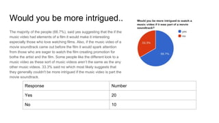 Would you be more intrigued..
The majority of the people (66.7%), said yes suggesting that the if the
music video had elements of a film it would make it interesting
especially those who love watching films. Also, if the music video of a
movie soundtrack came out before the film it would spark attention
from those who are eager to watch the film creating promotion for
bothe the artist and the film. Some people like the different look to a
music video as these sort of music videos aren’t the same as the any
other music videos. 33.3% said no which most likely suggests that
they generally couldn't be more intrigued if the music video is part the
movie soundtrack.
Response Number
Yes 20
No 10
 